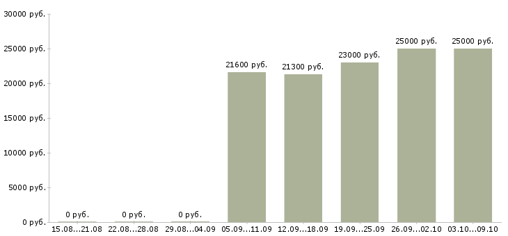 Вакансии в перспективе на дому в Оренбурге - Медиана зарплат в перспективе на дому в Оренбурге за 2 месяца