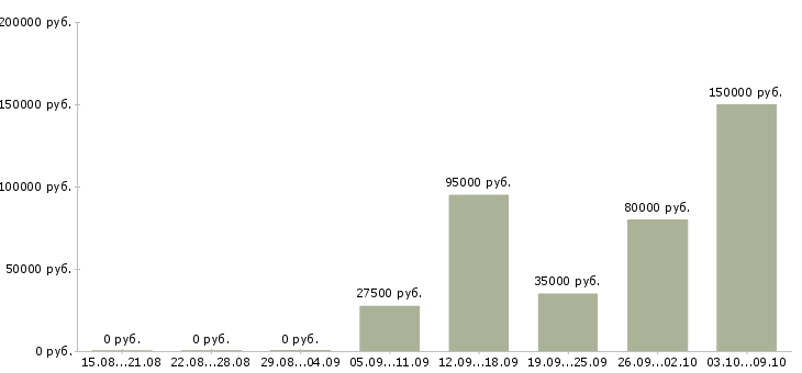 Вакансии ведущий менеджер корпоративных продаж в Краснодаре - Медиана зарплат ведущий менеджер корпоративных продаж в Краснодаре за 2 месяца