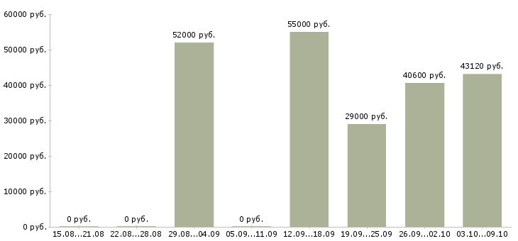 Вакансии грузчик вахта с проживанием в Курске - Медиана зарплат грузчик вахта с проживанием в Курске за 2 месяца