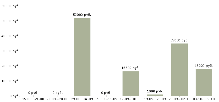 Вакансии грузчик на склад товаров Чувашия - Медиана зарплат грузчик на склад товаров Чувашия за 2 месяца