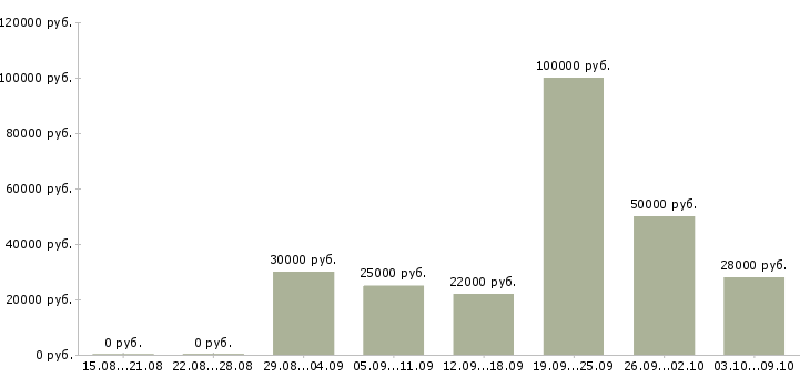Вакансии для любых людей в Перми - Медиана зарплат для любых людей в Перми за 2 месяца
