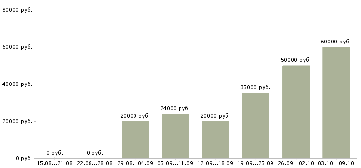 Вакансии заработок удаленно на дому в Москве - Медиана зарплат заработок удаленно на дому в Москве за 2 месяца