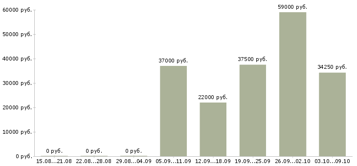 Вакансии кассир в дневные смены Нижний новгород - Медиана зарплат кассир в дневные смены Нижний новгород за 2 месяца