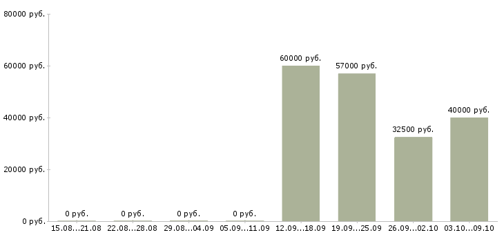 Вакансии кассир на работу с проживанием в Белгороде - Медиана зарплат кассир на работу с проживанием в Белгороде за 2 месяца