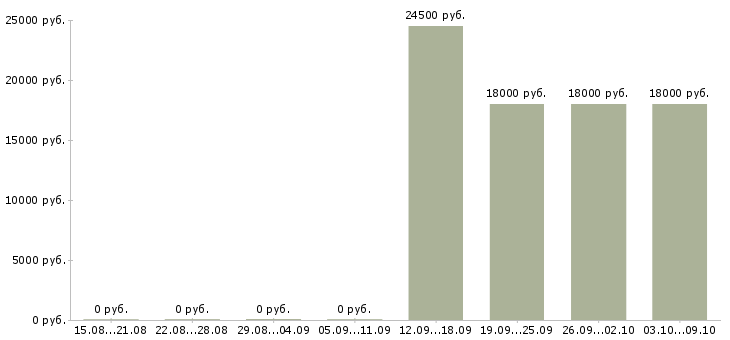 Вакансии кассир с обучением в магазин в Иркутске - Медиана зарплат кассир с обучением в магазин в Иркутске за 2 месяца
