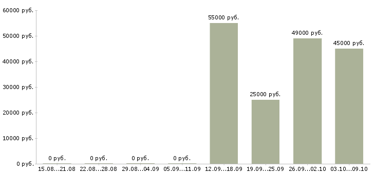 Вакансии кассир с проживанием в Саратове - Медиана зарплат кассир с проживанием в Саратове за 2 месяца