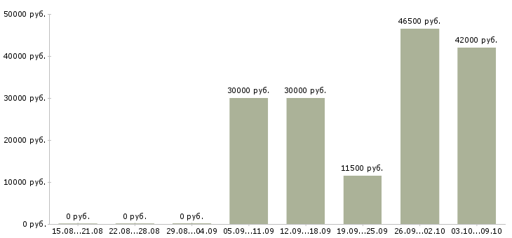 Вакансии комплектовщик на склад с проживанием в Владимире - Медиана зарплат комплектовщик на склад с проживанием в Владимире за 2 месяца