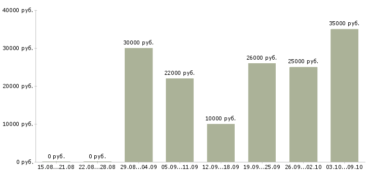 Вакансии консультант на входящие звонки Санкт-петербург - Медиана зарплат консультант на входящие звонки Санкт-петербург за 2 месяца