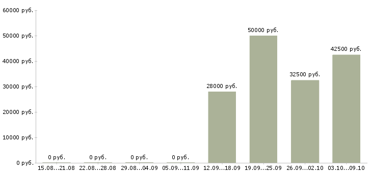 Вакансии менеджер активных продаж услуг в Калуге - Медиана зарплат менеджер активных продаж услуг в Калуге за 2 месяца