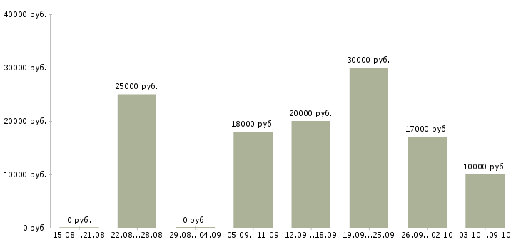 Вакансии менеджер гибкий график в Рязани - Медиана зарплат менеджер гибкий график в Рязани за 2 месяца