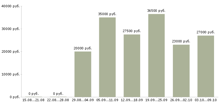 Вакансии менеджер для работы через интернет в Тольятти - Медиана зарплат менеджер для работы через интернет в Тольятти за 2 месяца