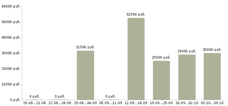 Вакансии менеджер по административной работе в Новосибирске - Медиана зарплат менеджер по административной работе в Новосибирске за 2 месяца