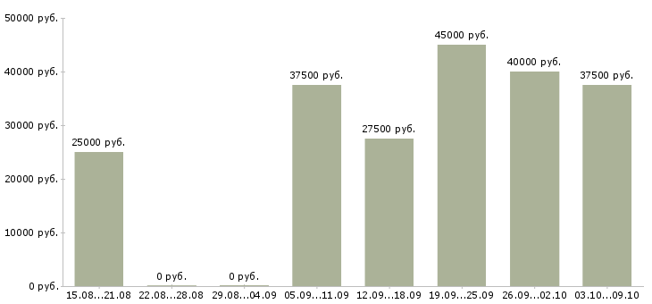 Вакансии менеджер по бронированию отелей в Москве - Медиана зарплат менеджер по бронированию отелей в Москве за 2 месяца