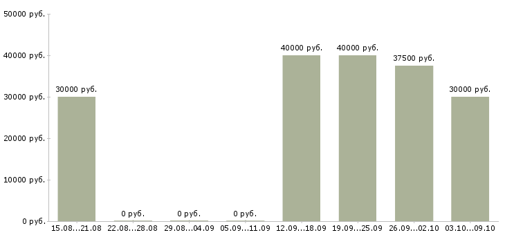 Вакансии менеджер по закупке сырья в Москве - Медиана зарплат менеджер по закупке сырья в Москве за 2 месяца