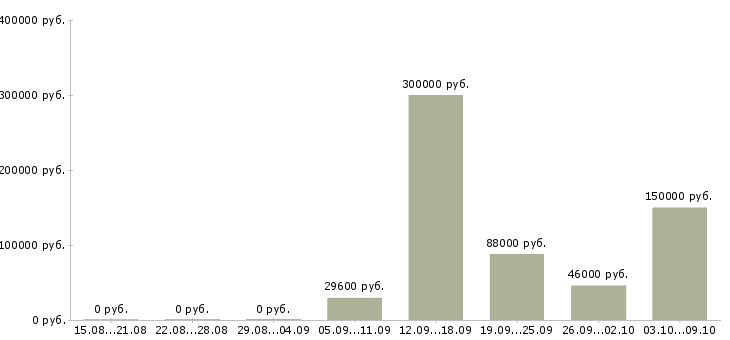 Вакансии менеджер по контролю магазинов сети Татарстан - Медиана зарплат менеджер по контролю магазинов сети Татарстан за 2 месяца
