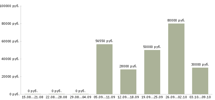Вакансии менеджер по организации тренингов в Челябинске - Медиана зарплат менеджер по организации тренингов в Челябинске за 2 месяца