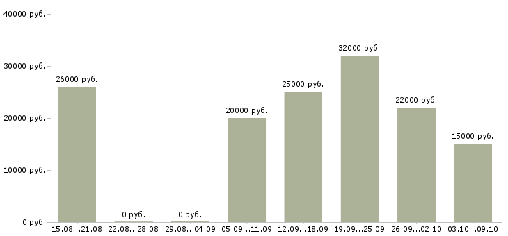 Вакансии менеджер по оформлению документации в Липецке - Медиана зарплат менеджер по оформлению документации в Липецке за 2 месяца