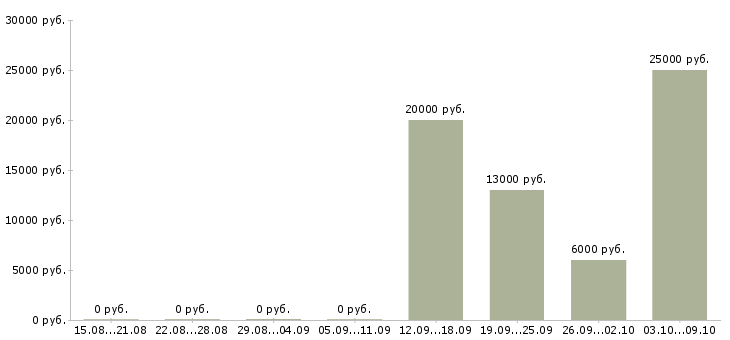 Вакансии менеджер по оформлению заявок в Оренбурге - Медиана зарплат менеджер по оформлению заявок в Оренбурге за 2 месяца