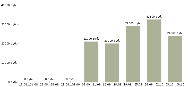 Вакансии менеджер по оформлению кредитов Татарстан - Медиана зарплат менеджер по оформлению кредитов Татарстан за 2 месяца