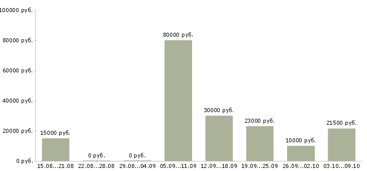 Вакансии менеджер по подбору руководителей Нижний новгород - Медиана зарплат менеджер по подбору руководителей Нижний новгород за 2 месяца