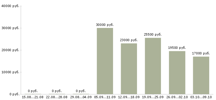 Вакансии менеджер по продажам менеджер проектов в Брянске - Медиана зарплат менеджер по продажам менеджер проектов в Брянске за 2 месяца