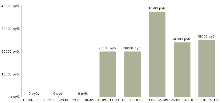 Вакансии менеджер по продажам сопровождению в Кирове - Медиана зарплат менеджер по продажам сопровождению в Кирове за 2 месяца