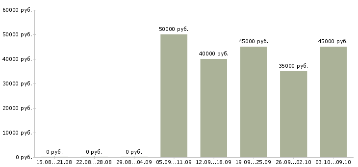 Вакансии менеджер по продажам электротехнического оборудования Санкт-петербург - Медиана зарплат менеджер по продажам электротехнического оборудования Санкт-петербург за 2 месяца