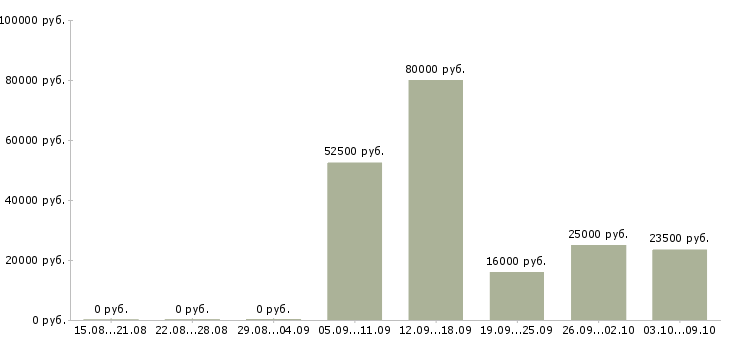 Вакансии менеджер по работе с регионами в Владимире - Медиана зарплат менеджер по работе с регионами в Владимире за 2 месяца