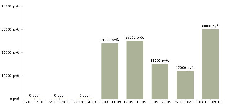 Вакансии менеджер по телефонным переговорам в Белгороде - Медиана зарплат менеджер по телефонным переговорам в Белгороде за 2 месяца