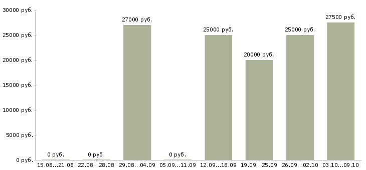 Вакансии менеджер с перспективой роста в Калининграде - Медиана зарплат менеджер с перспективой роста в Калининграде за 2 месяца