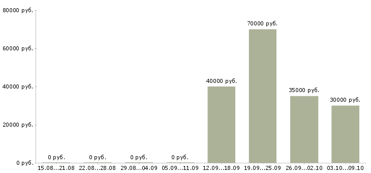 Вакансии письма в соц сети в Москве - Медиана зарплат письма в соц сети в Москве за 2 месяца