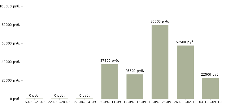 Вакансии поиск партнеров в рф в Екатеринбурге - Медиана зарплат поиск партнеров в рф в Екатеринбурге за 2 месяца