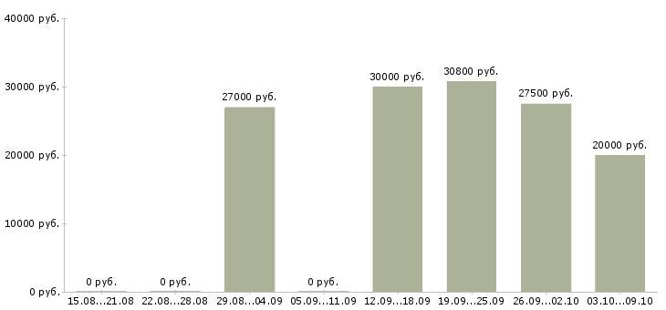 Вакансии приглашаем на удаленную работу в Красноярске - Медиана зарплат приглашаем на удаленную работу в Красноярске за 2 месяца