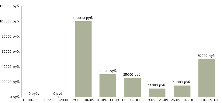 Вакансии приглашаются сотрудники в Кургане - Медиана зарплат приглашаются сотрудники в Кургане за 2 месяца