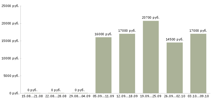Вакансии рабочий на выкладку товаров в Ижевске - Медиана зарплат рабочий на выкладку товаров в Ижевске за 2 месяца