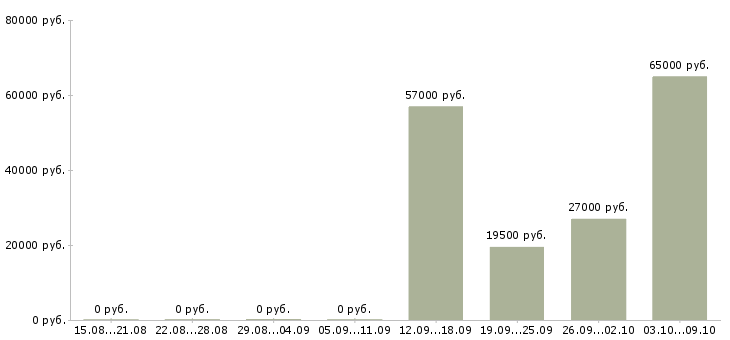 Вакансии рабочий на производство упаковка в Кирове - Медиана зарплат рабочий на производство упаковка в Кирове за 2 месяца