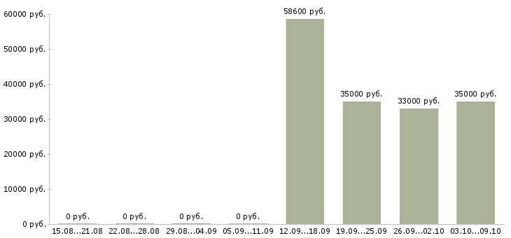 Вакансии рабочий на склад одежды в Волгограде - Медиана зарплат рабочий на склад одежды в Волгограде за 2 месяца