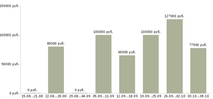Вакансии реальный менеджер по продажам в Сочи - Медиана зарплат реальный менеджер по продажам в Сочи за 2 месяца