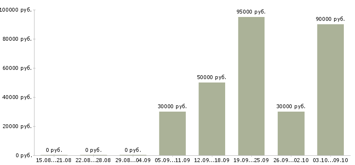 Вакансии региональный менеджер по развитию продаж в Уфе - Медиана зарплат региональный менеджер по развитию продаж в Уфе за 2 месяца