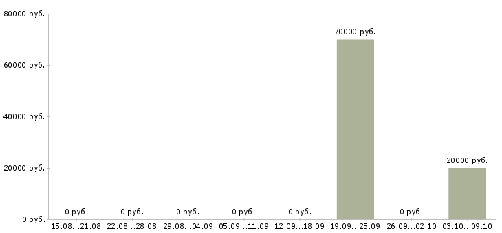 Вакансии руководитель интернет группы в Калининграде - Медиана зарплат руководитель интернет группы в Калининграде за 2 месяца