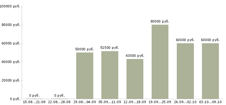 Вакансии руководитель отдела гипермаркета в Москве - Медиана зарплат руководитель отдела гипермаркета в Москве за 2 месяца