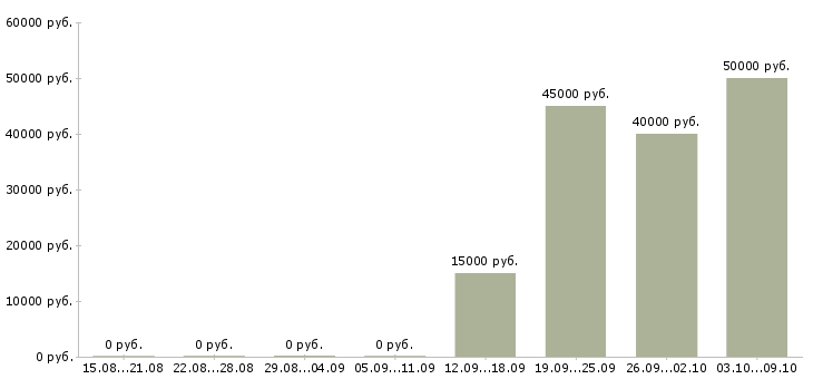 Вакансии руководитель проектов по разработке по в Самаре - Медиана зарплат руководитель проектов по разработке по в Самаре за 2 месяца