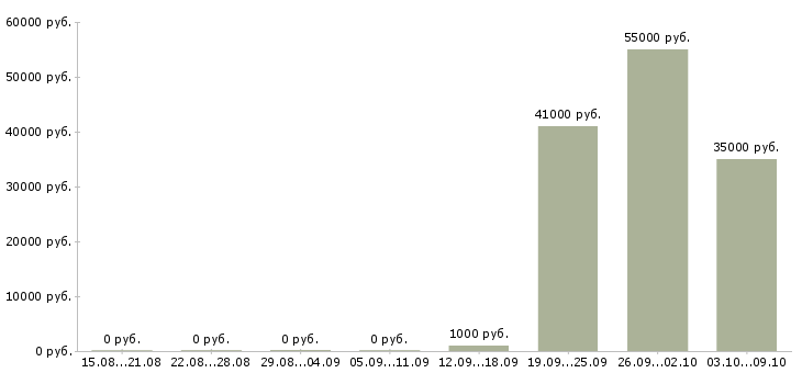 Вакансии складской сотрудник Ростов-на-дону - Медиана зарплат складской сотрудник Ростов-на-дону за 2 месяца