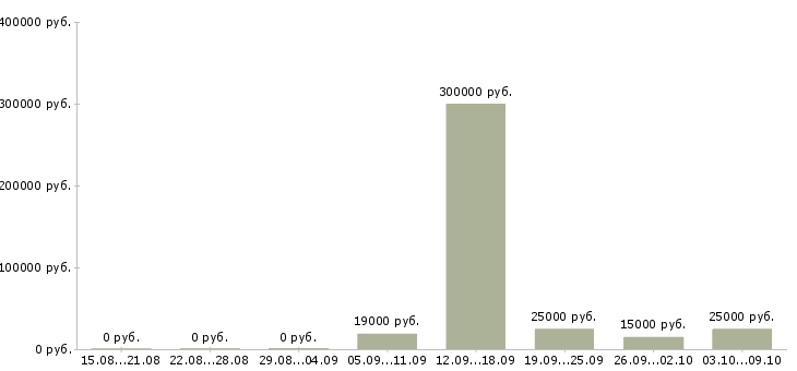 Вакансии сотрудник для работы на пк Марий эл - Медиана зарплат сотрудник для работы на пк Марий эл за 2 месяца
