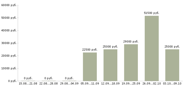 Вакансии сотрудник для работы с документацией в Кургане - Медиана зарплат сотрудник для работы с документацией в Кургане за 2 месяца