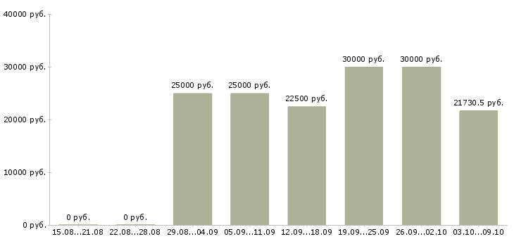 Вакансии сотрудник на ведение документации в Иваново - Медиана зарплат сотрудник на ведение документации в Иваново за 2 месяца