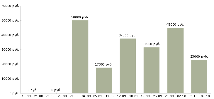 Вакансии сотрудник опыт бухгалтера Татарстан - Медиана зарплат сотрудник опыт бухгалтера Татарстан за 2 месяца