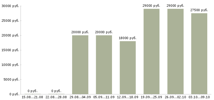 Вакансии сотрудник по оформлению заказов в Белгороде - Медиана зарплат сотрудник по оформлению заказов в Белгороде за 2 месяца