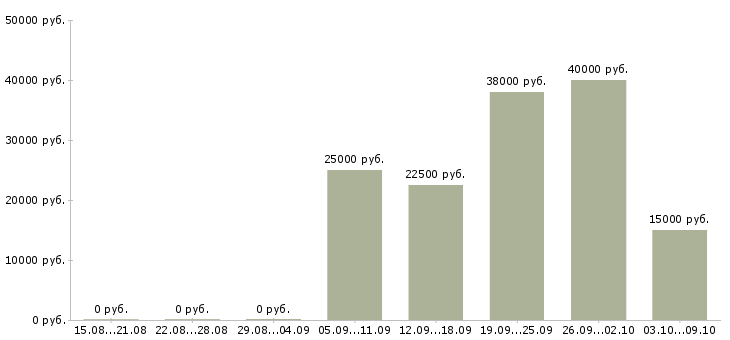 Вакансии сотрудник с обязанностями менеджера в Сыктывкаре - Медиана зарплат сотрудник с обязанностями менеджера в Сыктывкаре за 2 месяца
