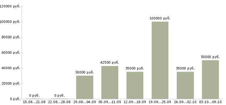 Вакансии сотрудник сопровождения клиента в Перми - Медиана зарплат сотрудник сопровождения клиента в Перми за 2 месяца